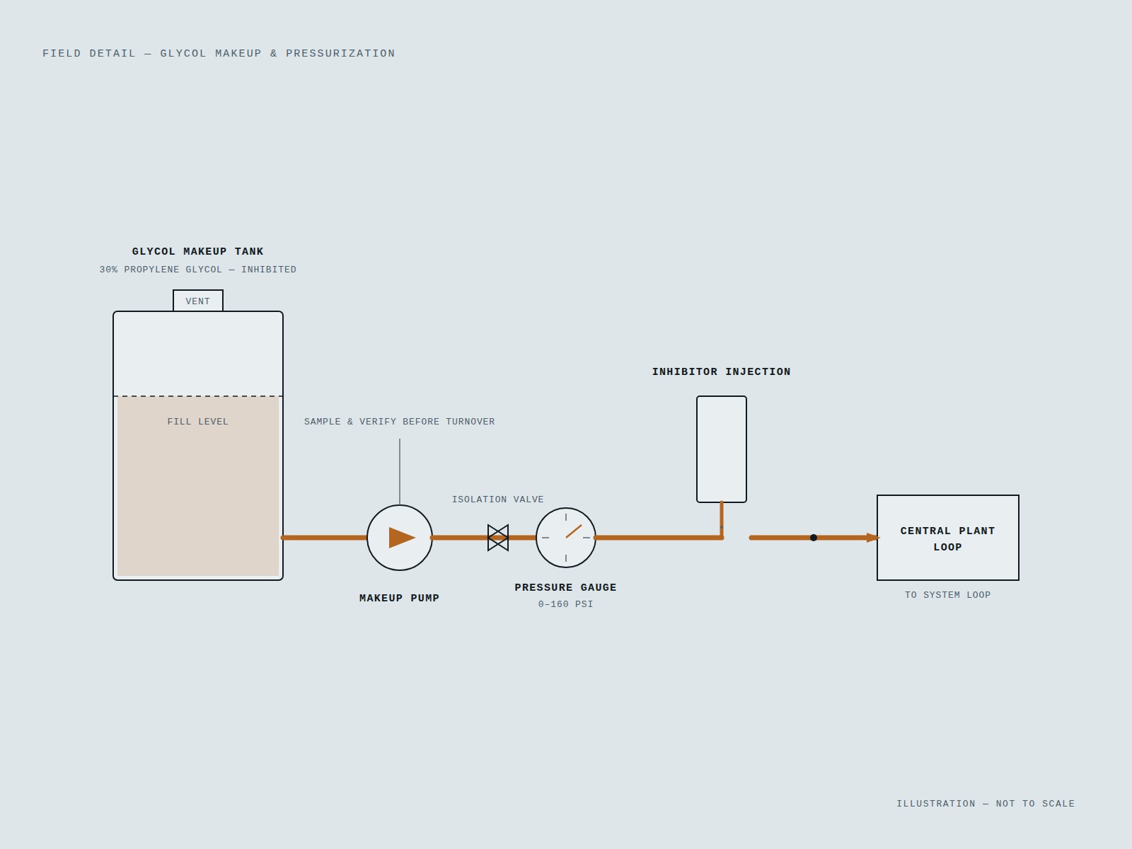 Glycol system